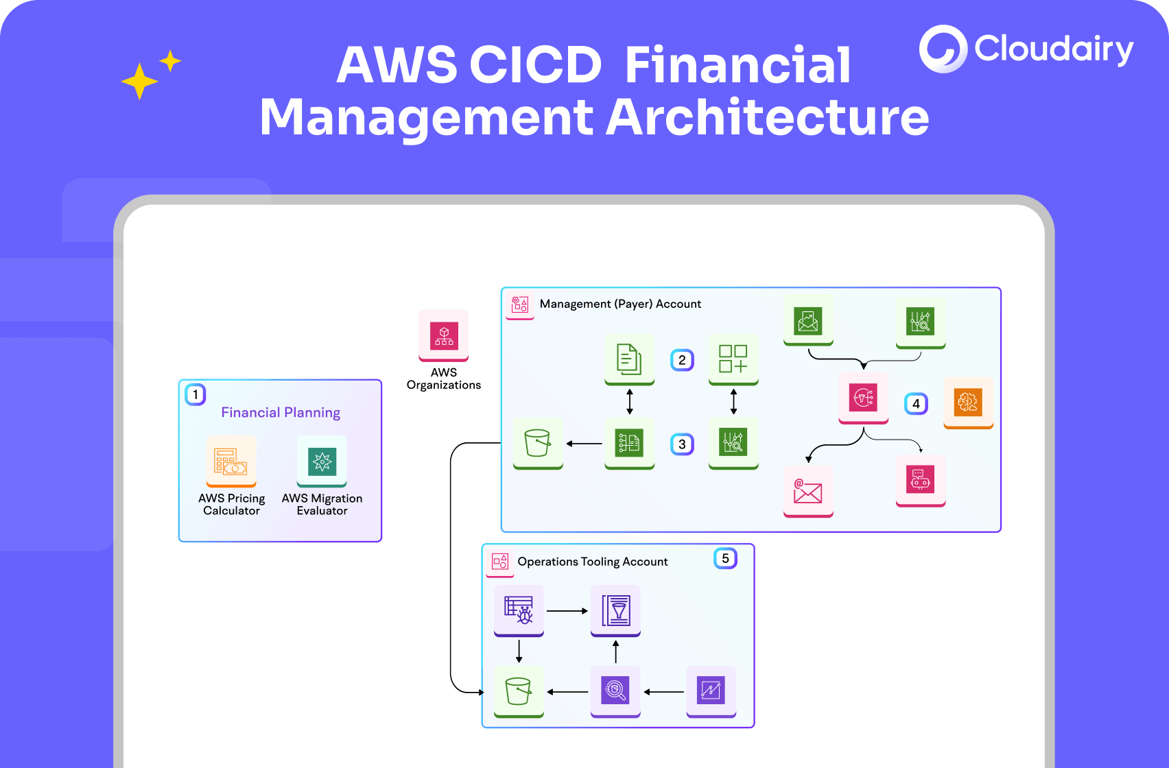 Design Architecture of Cloud Financial Management(CFM) for AWS with Cloudairy Cloudchart